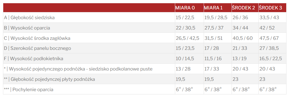 Tabela wymiarów fotela z oznaczeniami A–F oraz dodatkowymi pozycjami, zawierająca wartości (w cm) dla kolumn MIARA 0, MIARA 1, ŚRODEK 2 i ŚRODEK 3 dla parametrów takich jak głębokość siedziska, wysokość oparcia, wysokość środka zagłówka, szerokość panelu bocznego, wysokość podłokietnika, wymiary podnóżka i kąt pochylenia oparcia.