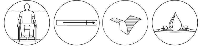 Cztery okrągłe piktogramy: 1) sylwetka siedzącej osoby na wózku inwalidzkim z przerywaną linią na wysokości klatki piersiowej, 2) poziomy prostokąt z przesuwającą się strzałką w prawo, 3) złożone wielowarstwowe płaty materiału, 4) kropla wody spoczywająca na powierzchni z małymi rozbryzgami.