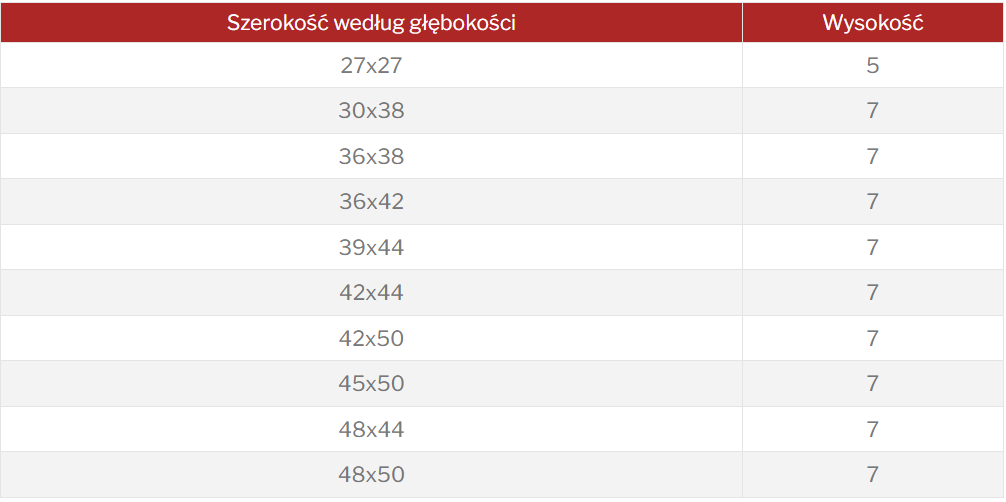 Tabela z nagłówkami „Szerokość według głębokości” i „Wysokość”, zawierająca wiersze: 27x27 — wysokość 5; 30x38, 36x38, 36x42, 39x44, 42x44, 42x50, 45x50, 48x44, 48x50 — wszystkie o wysokości 7.