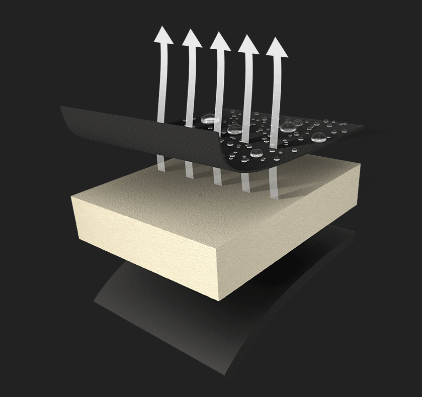 Przekrój materiału: wodoodporna górna warstwa z kroplami i strzałkami w górę, piankowy rdzeń i czarna podkładka.