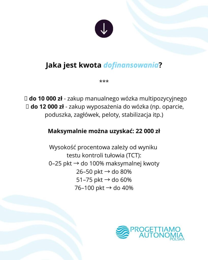 Plakat informuje o dofinansowaniu: do 10 000 zł na manualny wózek, do 12 000 zł na wyposażenie (maks. 22 000 zł) i o procentowej refundacji zależnej od wyniku TCT.